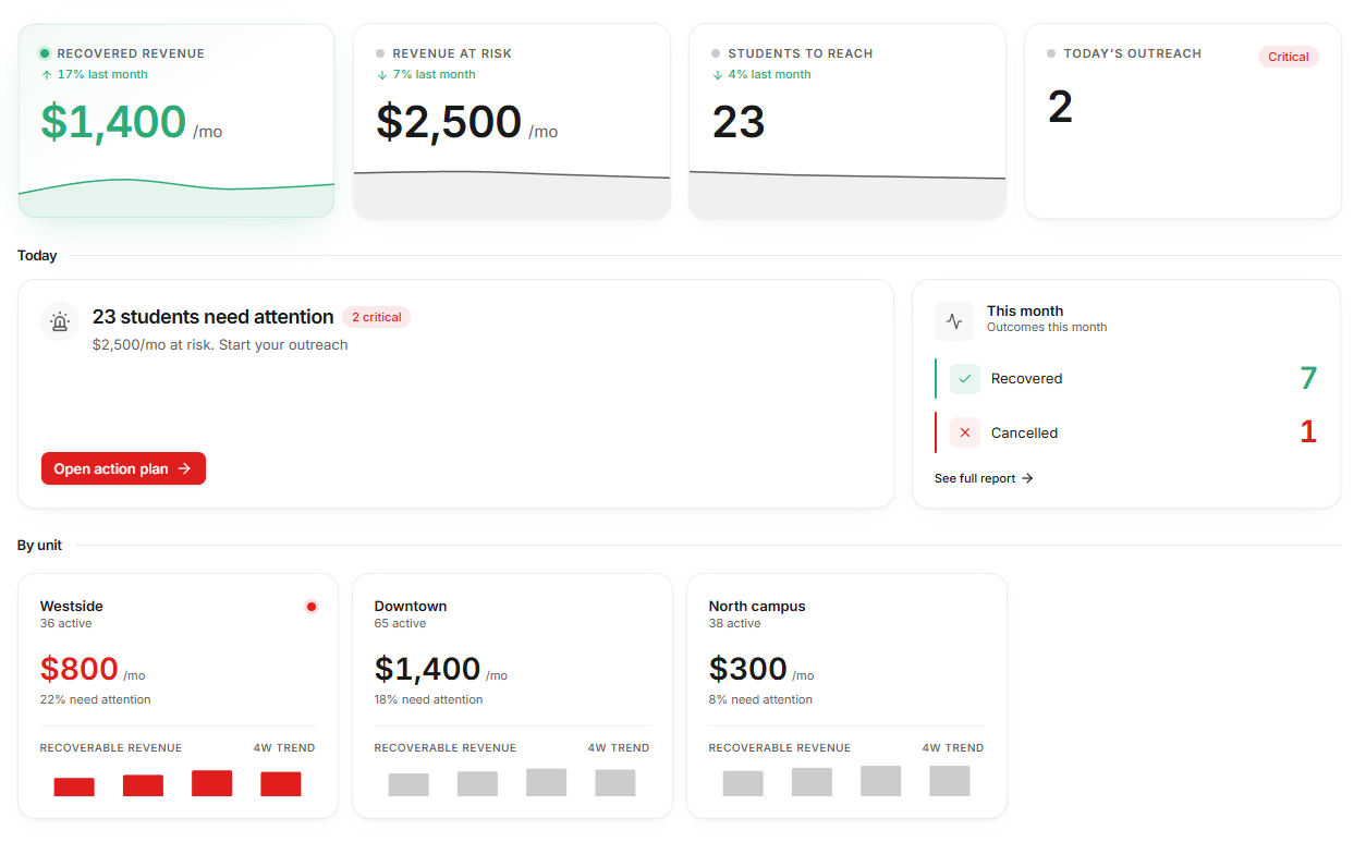 The Grappfy dashboard with KPIs and at-risk students